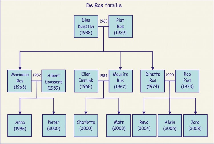 Familie